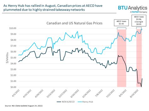 aeco price canada.